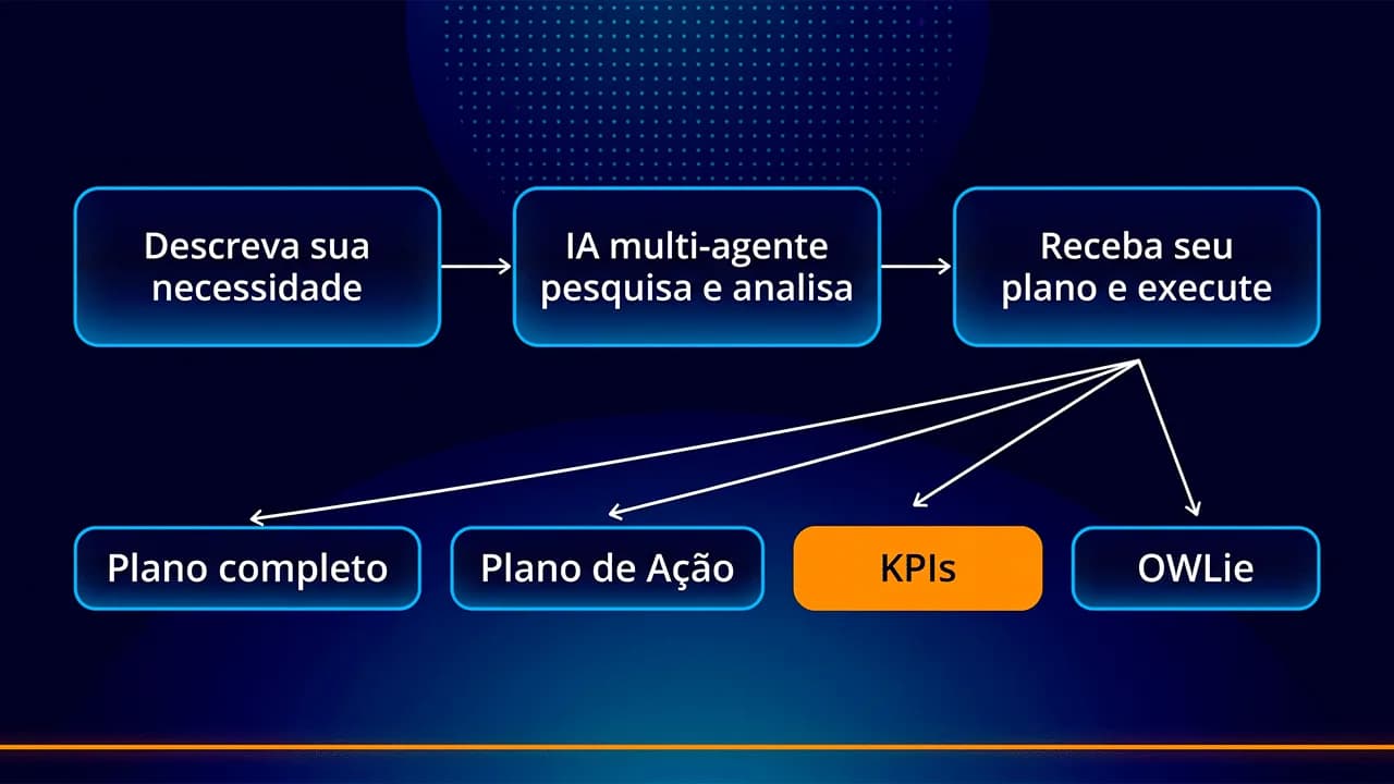 Fluxograma em fundo azul escuro com três caixas principais com os textos "Descreva sua necessidade", "IA multi-agente pesquisa e analisa" e "Receba seu plano e execute", apontando para quatro caixas inferiores com os textos "Plano completo", "Plano de Ação", "KPIs" e "OWLie".