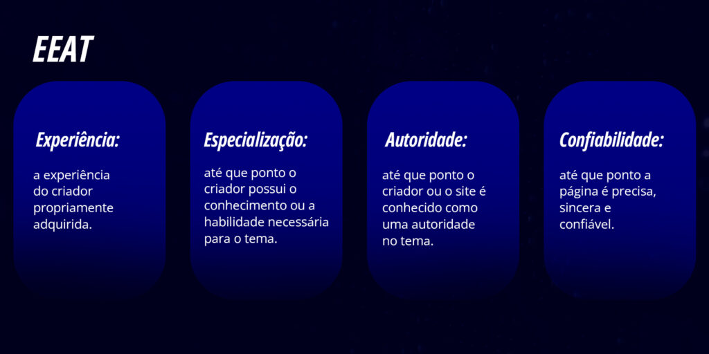 Gráfico com fundo azul escuro explicando a sigla EEAT através de quatro caixas de texto enfileiradas. Da esquerda para a direita: a primeira diz 'Experiência: a experiência do criador propriamente adquirida.' A segunda diz 'Especialização: até que ponto o criador possui o conhecimento ou a habilidade necessária para o tema.' A terceira diz 'Autoridade: até que ponto o criador ou o site é conhecido como uma autoridade no tema.' A quarta diz 'Confiabilidade: até que ponto a página é precisa, sincera e confiável. Esse é o futuro da busca.