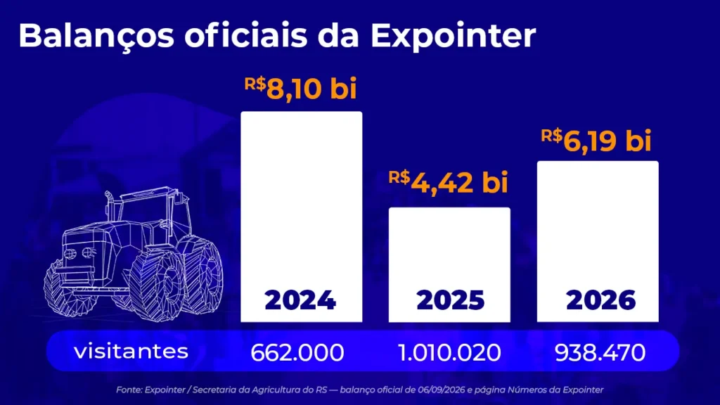 Gráfico de barras sobre fundo azul escuro com o título "Balanços oficiais da Expointer", comparando dados financeiros e número de "visitantes" entre 2024 e 2026. O lado esquerdo apresenta uma ilustração em linhas brancas de um trator agrícola.
